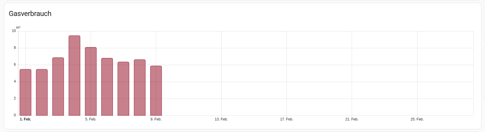 gasverbrauch-februar